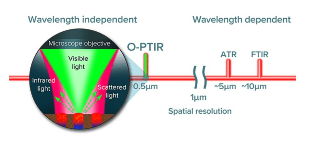 O-PTIR Resolution vs FTIR